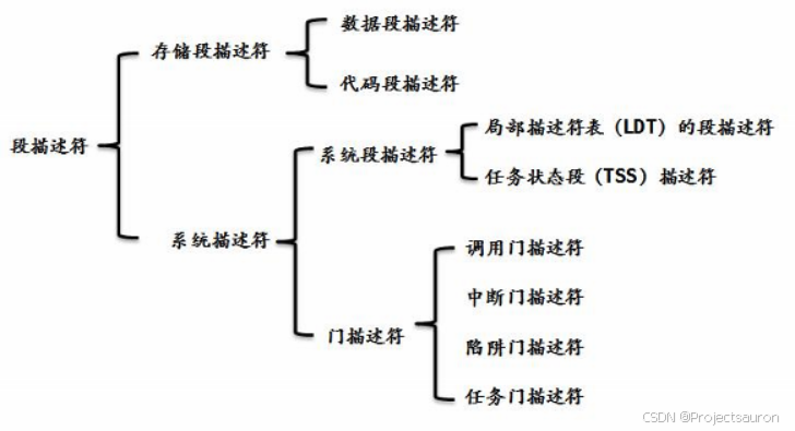 80x86中的段描述符的分类