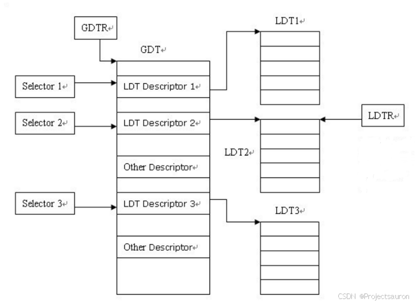 GDT、LDT关系